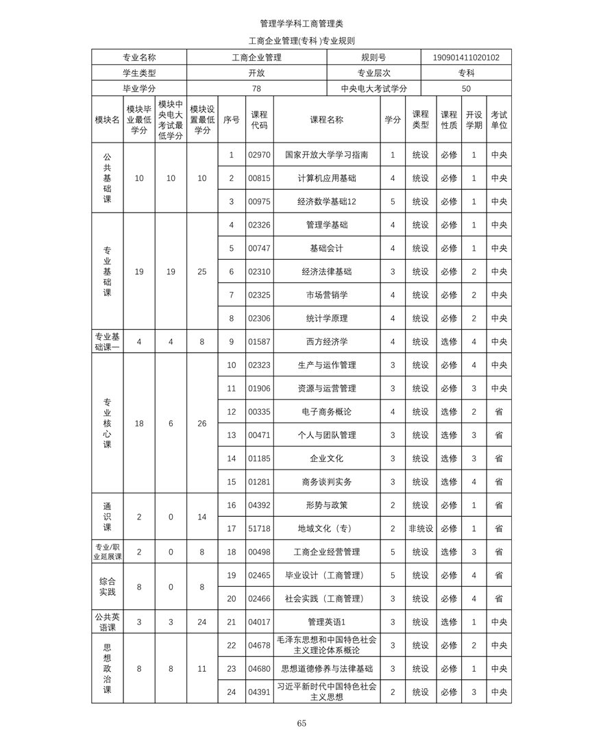 工(gōng)商企業管理(lǐ)專業（專科(kē)）