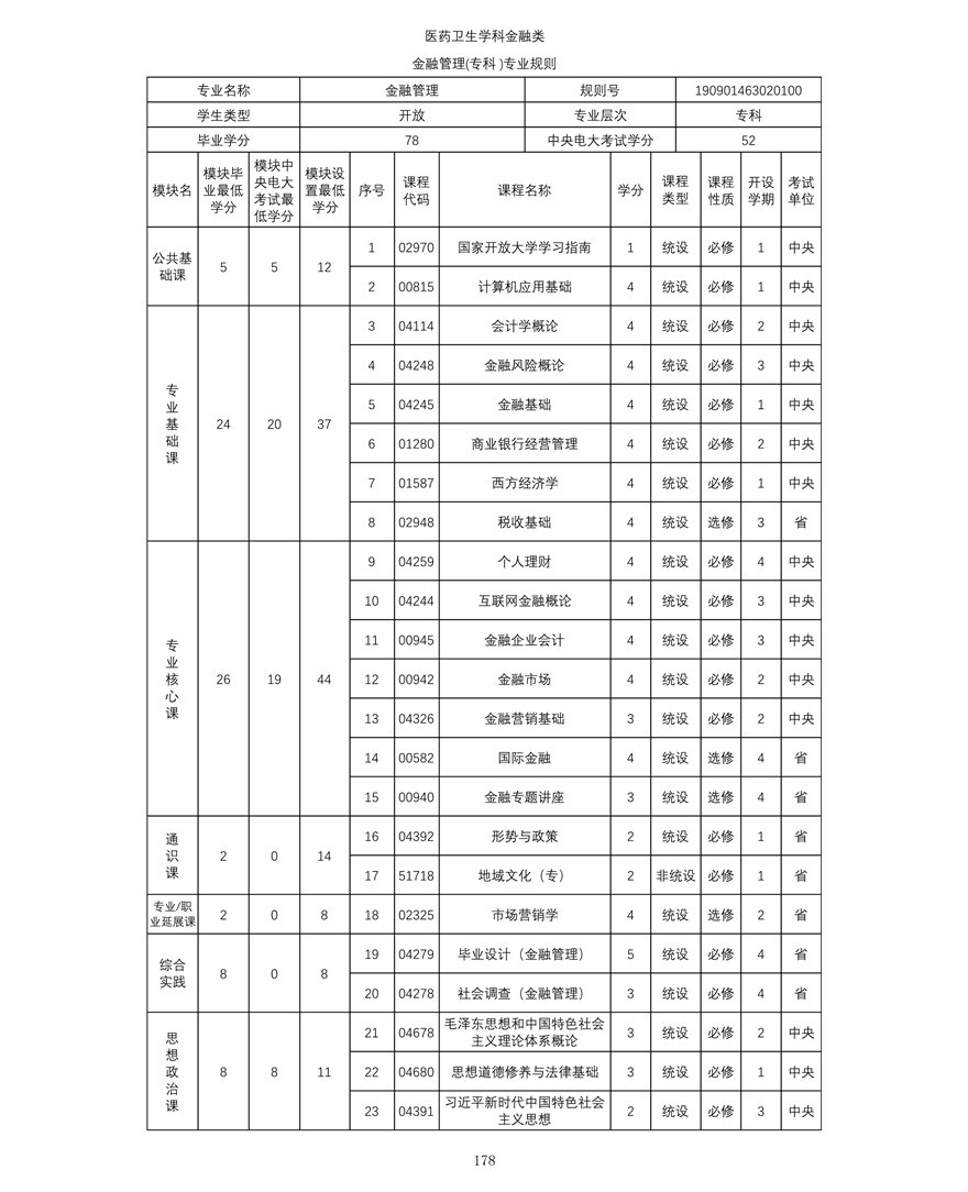 金融管理(lǐ)專業（專科(kē)）