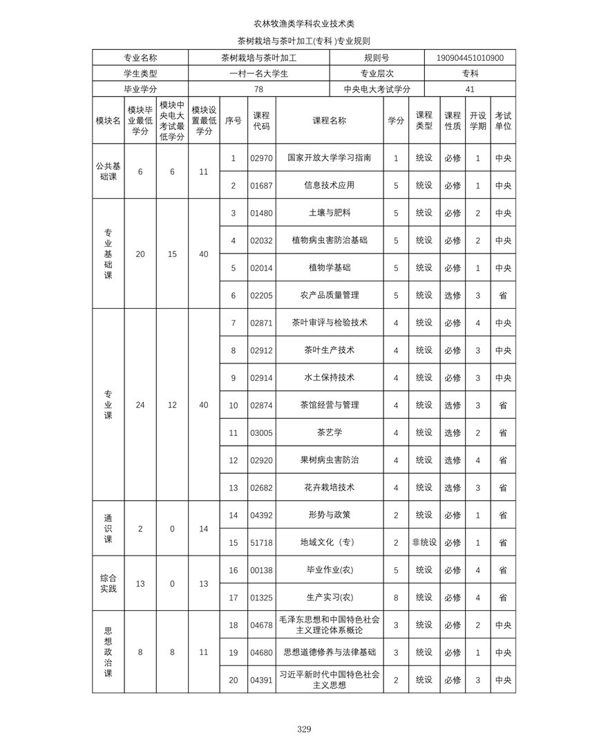 茶樹(shù)栽培與茶葉加工(gōng)（專科(kē)）專業教學計(jì)劃