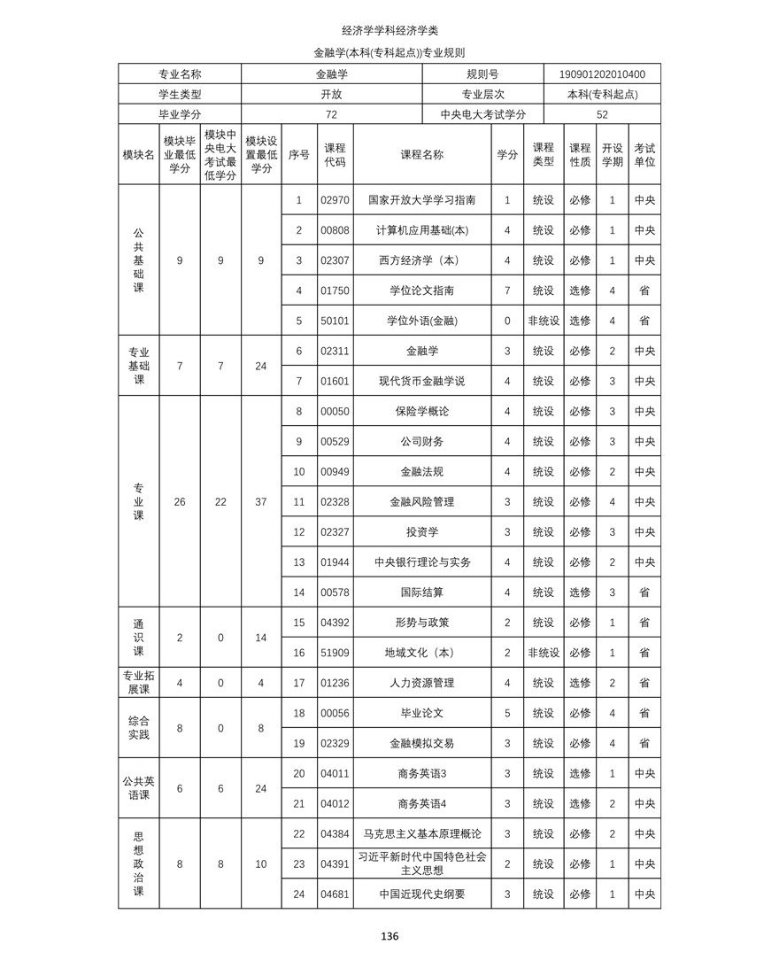 金融學專業（本科(kē)）