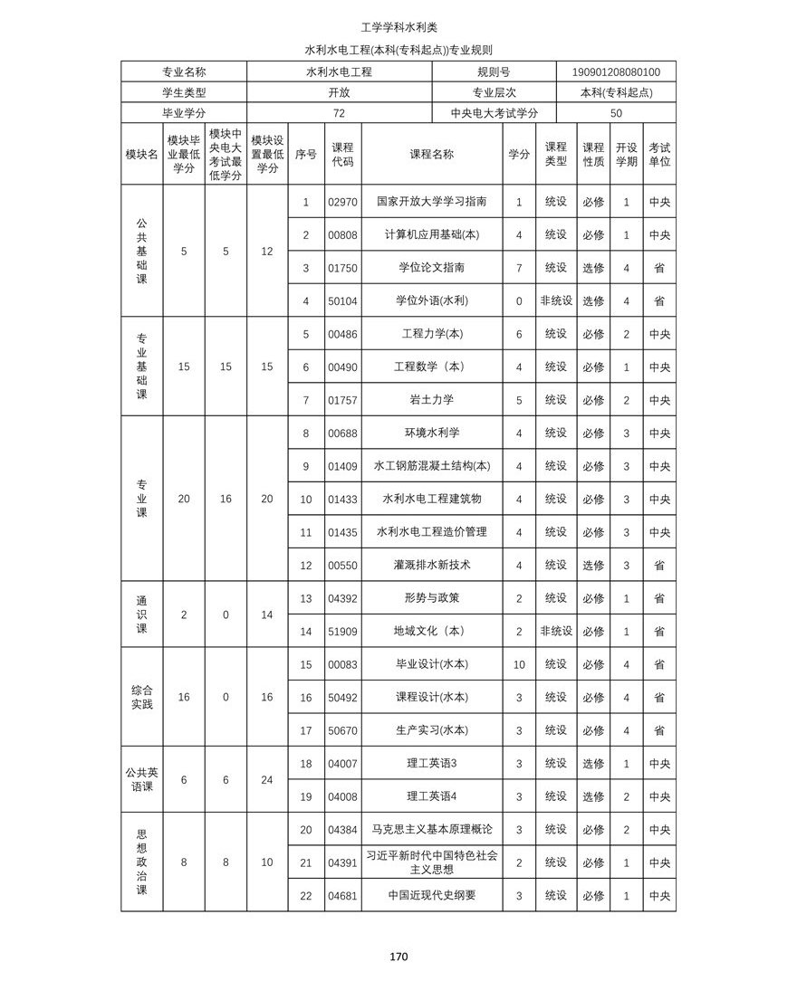 水利水電工(gōng)程專業（本科(kē)）