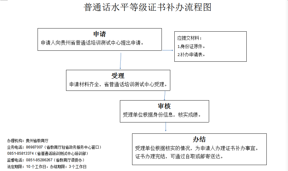 普通話(huà)水平測試等級證書(shū)遺失補辦流程