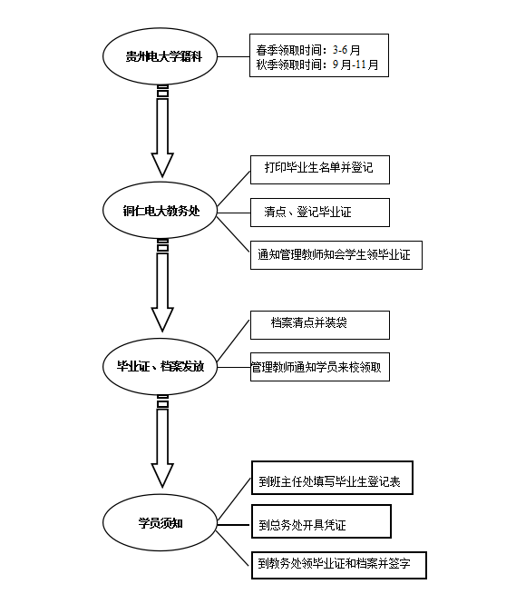 甘肅廣播電視大學金昌分校畢業證領取及發放(fàng)流程